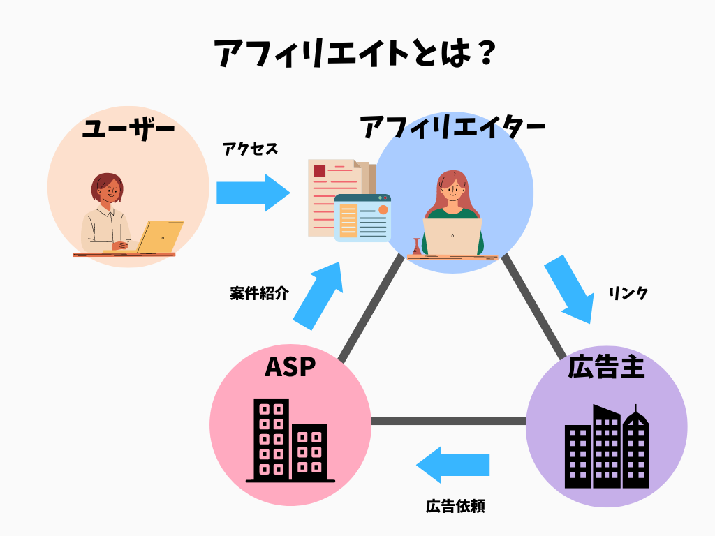 アフィリエイトのビジネスモデル解説